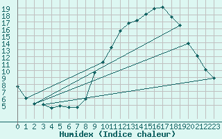 Courbe de l'humidex pour Eygliers (05)