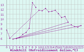 Courbe du refroidissement olien pour Hekkingen Fyr