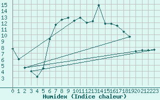 Courbe de l'humidex pour Cimpulung