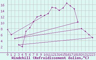 Courbe du refroidissement olien pour Cottbus
