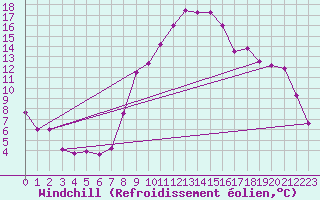 Courbe du refroidissement olien pour Selonnet (04)