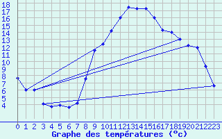 Courbe de tempratures pour Selonnet (04)