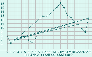 Courbe de l'humidex pour Bastia (2B)