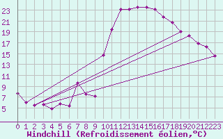 Courbe du refroidissement olien pour Saint-Auban (04)