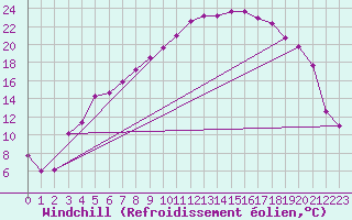 Courbe du refroidissement olien pour Krangede
