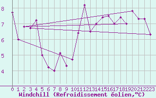 Courbe du refroidissement olien pour Les Eplatures - La Chaux-de-Fonds (Sw)