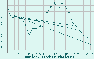 Courbe de l'humidex pour Vannes-Sn (56)