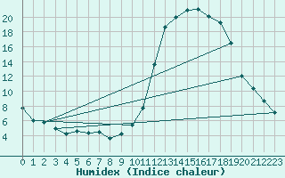 Courbe de l'humidex pour Tthieu (40)