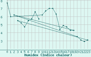 Courbe de l'humidex pour Sylarna