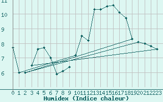 Courbe de l'humidex pour Toulouse-Blagnac (31)