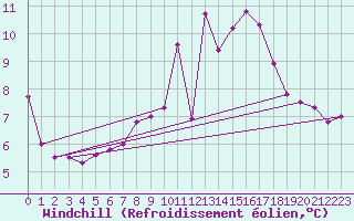 Courbe du refroidissement olien pour Chasseral (Sw)