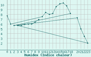 Courbe de l'humidex pour Recht (Be)