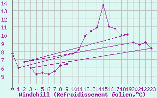 Courbe du refroidissement olien pour Madridejos