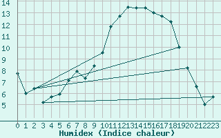 Courbe de l'humidex pour Ambrieu (01)