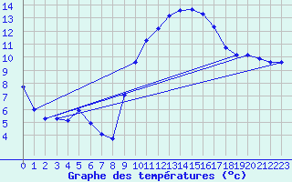 Courbe de tempratures pour Roujan (34)