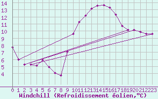 Courbe du refroidissement olien pour Roujan (34)
