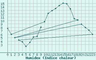 Courbe de l'humidex pour Wdenswil