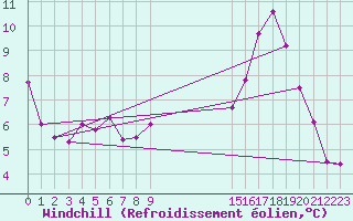 Courbe du refroidissement olien pour Werl