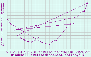 Courbe du refroidissement olien pour Prince Albert Glass Field