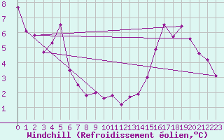 Courbe du refroidissement olien pour Peyrelevade (19)