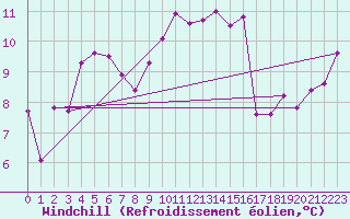Courbe du refroidissement olien pour Ile Rousse (2B)