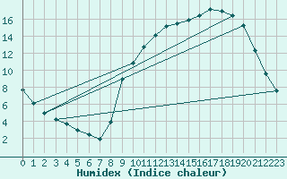 Courbe de l'humidex pour Lussat (23)