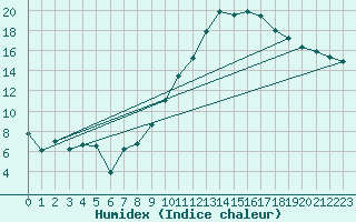 Courbe de l'humidex pour Angers-Marc (49)