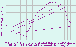 Courbe du refroidissement olien pour Chapelle-en-Vercors (26)