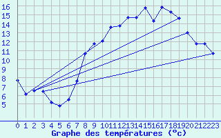 Courbe de tempratures pour Les Martys (11)