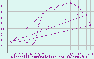 Courbe du refroidissement olien pour Renno (2A)