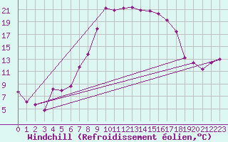 Courbe du refroidissement olien pour Wernigerode