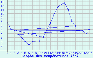 Courbe de tempratures pour Cazaux (33)