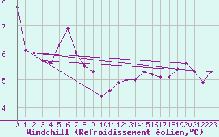 Courbe du refroidissement olien pour Deauville (14)