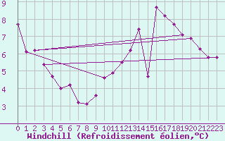 Courbe du refroidissement olien pour Deux-Verges (15)