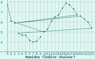 Courbe de l'humidex pour Lyon - Bron (69)