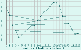 Courbe de l'humidex pour Amur (79)