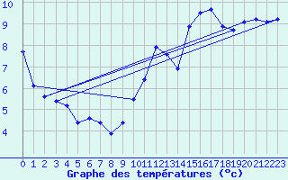 Courbe de tempratures pour Gruissan (11)