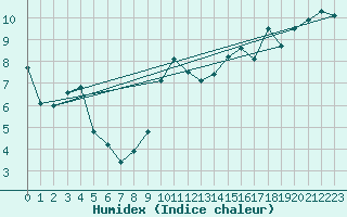 Courbe de l'humidex pour Dinard (35)