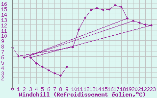 Courbe du refroidissement olien pour Anglars St-Flix(12)