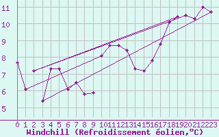 Courbe du refroidissement olien pour Herstmonceux (UK)