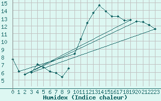 Courbe de l'humidex pour Montpellier (34)