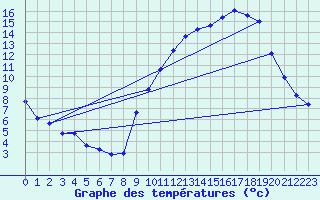Courbe de tempratures pour Hohrod (68)