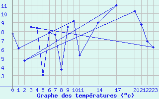 Courbe de tempratures pour Mont-Rigi (Be)