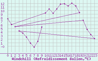 Courbe du refroidissement olien pour Boulc (26)