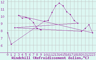 Courbe du refroidissement olien pour Topcliffe Royal Air Force Base