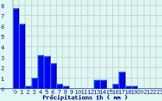 Diagramme des prcipitations pour Grignols (33)