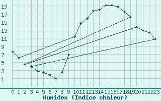 Courbe de l'humidex pour Mont-de-Marsan (40)