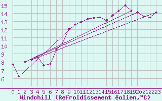 Courbe du refroidissement olien pour Mullingar