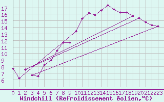 Courbe du refroidissement olien pour Leconfield