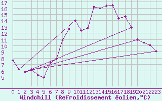 Courbe du refroidissement olien pour Mullingar